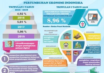 Pertumbuhan Ekonomi Indonesia Refleksi Pembangunan Daerah