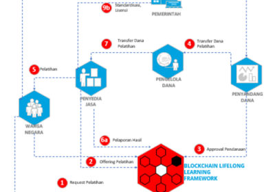 Kolaborasi Lifelong Learning Melalui Platform Blockhain