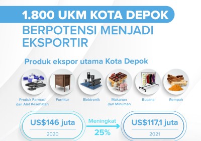Up to 1,800 Small Industries in Depok Hold Export Potential