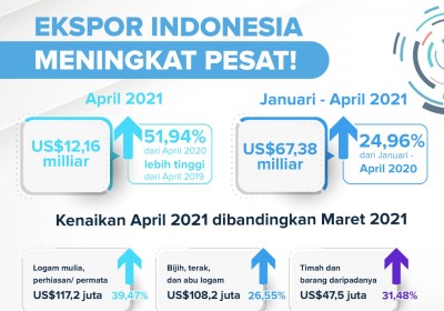 Indonesian Exports Soar in 2021