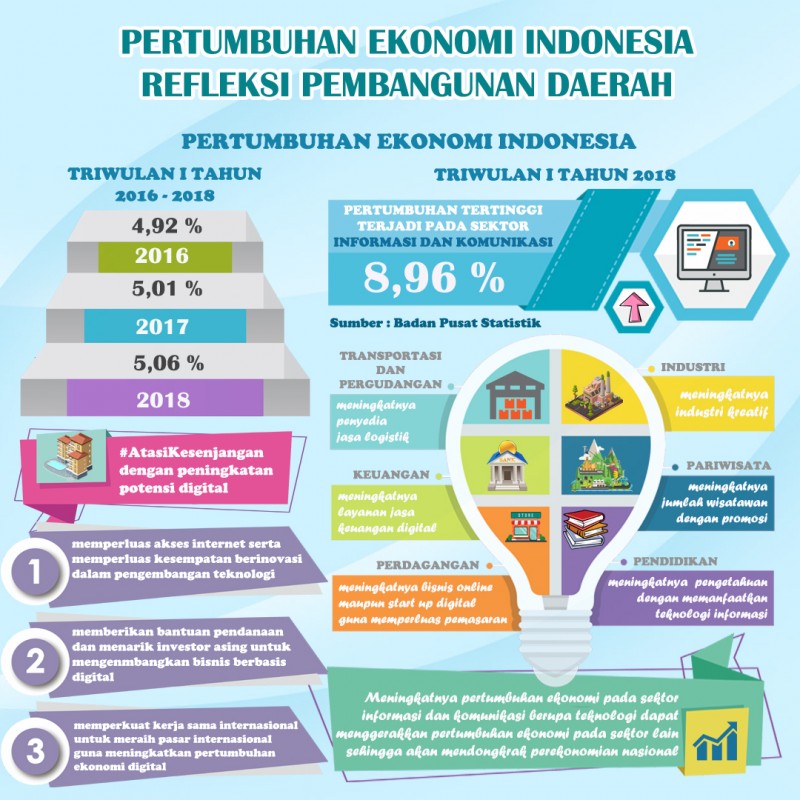 Pertumbuhan Ekonomi Indonesia Refleksi Pembangunan Daerah