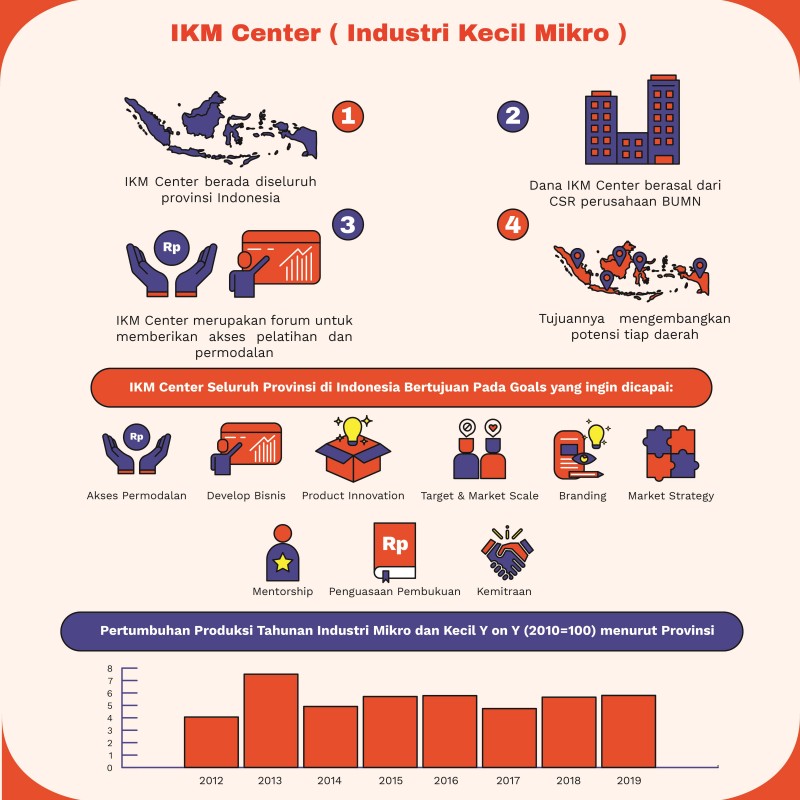 IKM Center: Pusat Pemberdayaan Peningkatan Industri Kecil Mikro Indonesia