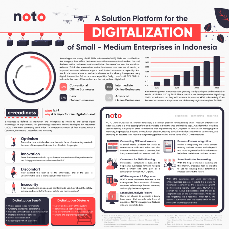 NOTO - A Solution Platform for the Digitalization of Small - Medium Enterprises in Indonesia