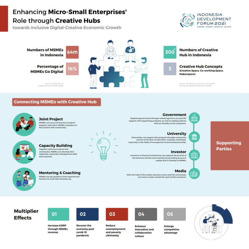 Enhancing Micro-Small Enterprises' Role through Creative Hubs towards Inclusive Digital-Creative Economic Growth