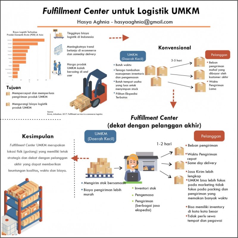 Fulfillment Center UMKM untuk Logistik Produk UMKM