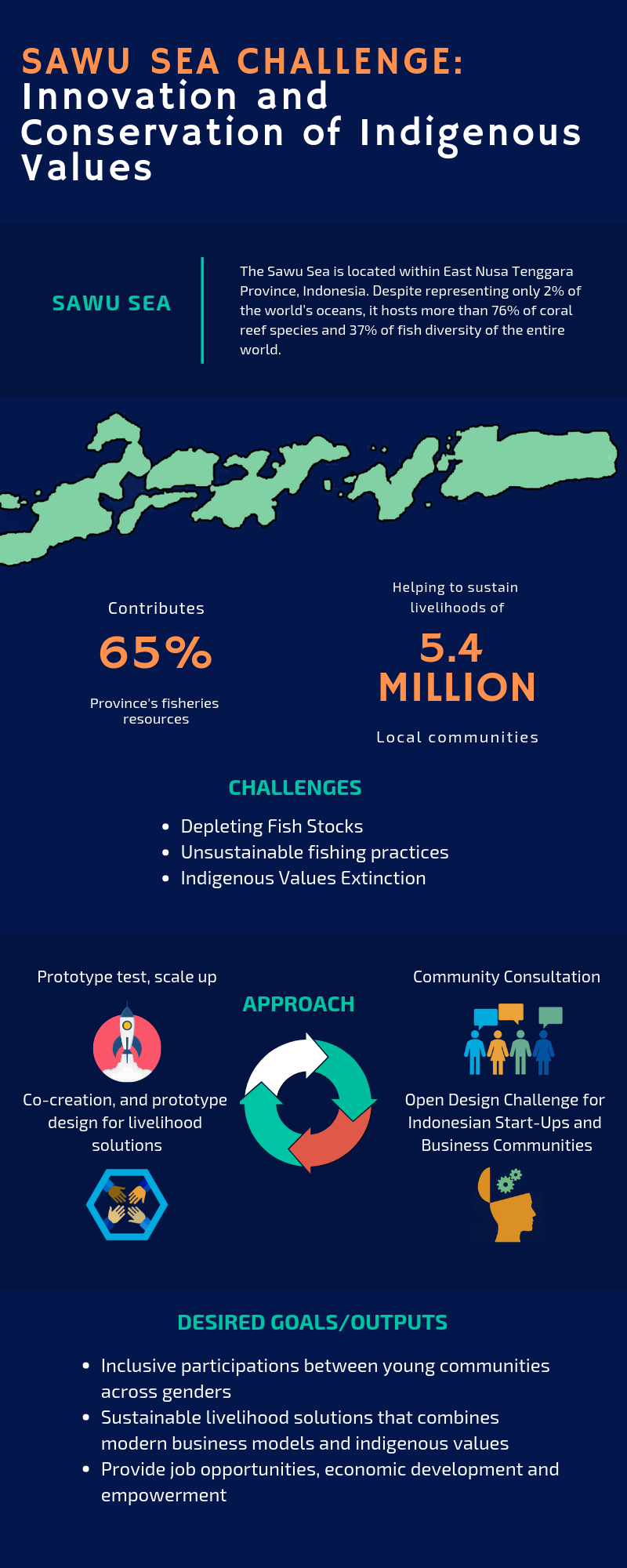 Sawu Sea Challenge: Innovation and Conservation of Indigenous Values